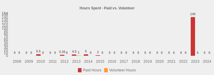 Hours Spent - Paid vs. Volunteer (Paid Hours:2008=0,2009=0,2010=5.5,2011=0,2012=3.35,2013=4.5,2014=5,2015=2,2016=0,2017=0,2018=0,2019=0,2020=0,2021=0,2022=0,2023=140,2024=0|Volunteer Hours:2008=0,2009=0,2010=0,2011=0,2012=0,2013=1,2014=0,2015=0,2016=0,2017=0,2018=0,2019=0,2020=0,2021=0,2022=0,2023=0,2024=0|)