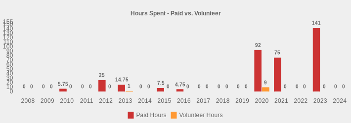 Hours Spent - Paid vs. Volunteer (Paid Hours:2008=0,2009=0,2010=5.75,2011=0,2012=25,2013=14.75,2014=0,2015=7.5,2016=4.75,2017=0,2018=0,2019=0,2020=92,2021=75,2022=0,2023=141,2024=0|Volunteer Hours:2008=0,2009=0,2010=0,2011=0,2012=0,2013=1,2014=0,2015=0,2016=0,2017=0,2018=0,2019=0,2020=9,2021=0,2022=0,2023=0,2024=0|)