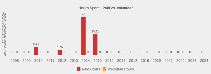 Hours Spent - Paid vs. Volunteer (Paid Hours:2008=0,2009=0,2010=5.75,2011=0,2012=3.75,2013=0,2014=28.0,2015=15.25,2016=0,2017=0,2018=0,2019=0,2020=0,2021=0,2022=0,2023=0,2024=0|Volunteer Hours:2008=0,2009=0,2010=0,2011=0,2012=0,2013=0,2014=0,2015=0,2016=0,2017=0,2018=0,2019=0,2020=0,2021=0,2022=0,2023=0,2024=0|)