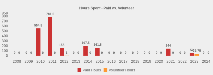 Hours Spent - Paid vs. Volunteer (Paid Hours:2008=0,2009=0,2010=554.5,2011=781.5,2012=158,2013=0,2014=197.5,2015=161.5,2016=0,2017=0,2018=0,2019=0,2020=0,2021=144,2022=0,2023=52,2024=0|Volunteer Hours:2008=0,2009=0,2010=0,2011=0,2012=1,2013=0,2014=0,2015=0,2016=0,2017=0,2018=0,2019=0,2020=0,2021=0,2022=0,2023=39.75,2024=0|)