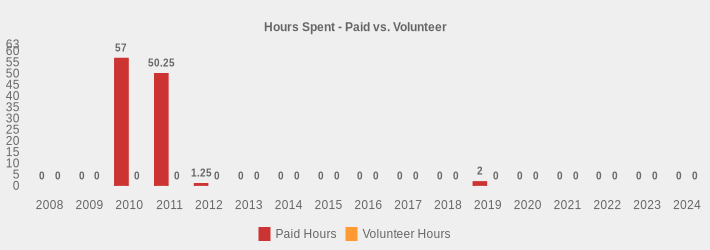 Hours Spent - Paid vs. Volunteer (Paid Hours:2008=0,2009=0,2010=57,2011=50.25,2012=1.25,2013=0,2014=0,2015=0,2016=0,2017=0,2018=0,2019=2,2020=0,2021=0,2022=0,2023=0,2024=0|Volunteer Hours:2008=0,2009=0,2010=0,2011=0,2012=0,2013=0,2014=0,2015=0,2016=0,2017=0,2018=0,2019=0,2020=0,2021=0,2022=0,2023=0,2024=0|)