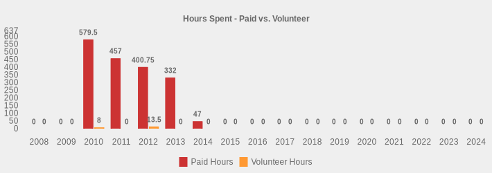 Hours Spent - Paid vs. Volunteer (Paid Hours:2008=0,2009=0,2010=579.5,2011=457,2012=400.75,2013=332,2014=47,2015=0,2016=0,2017=0,2018=0,2019=0,2020=0,2021=0,2022=0,2023=0,2024=0|Volunteer Hours:2008=0,2009=0,2010=8,2011=0,2012=13.5,2013=0,2014=0,2015=0,2016=0,2017=0,2018=0,2019=0,2020=0,2021=0,2022=0,2023=0,2024=0|)