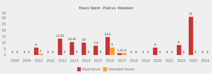 Hours Spent - Paid vs. Volunteer (Paid Hours:2008=0,2009=0,2010=6,2011=0,2012=13.25,2013=10.45,2014=10,2015=7.5,2016=14.5,2017=1.5,2018=0,2019=0,2020=6,2021=0,2022=8,2023=31,2024=0|Volunteer Hours:2008=0,2009=0,2010=1,2011=0,2012=0,2013=0,2014=0,2015=0,2016=6,2017=1.5,2018=0,2019=0,2020=0,2021=0,2022=0,2023=0,2024=0|)