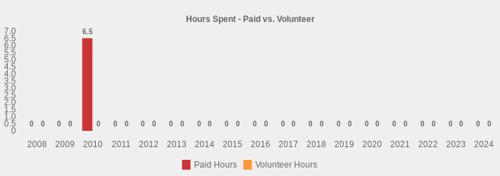 Hours Spent - Paid vs. Volunteer (Paid Hours:2008=0,2009=0,2010=6.5,2011=0,2012=0,2013=0,2014=0,2015=0,2016=0,2017=0,2018=0,2019=0,2020=0,2021=0,2022=0,2023=0,2024=0|Volunteer Hours:2008=0,2009=0,2010=0,2011=0,2012=0,2013=0,2014=0,2015=0,2016=0,2017=0,2018=0,2019=0,2020=0,2021=0,2022=0,2023=0,2024=0|)