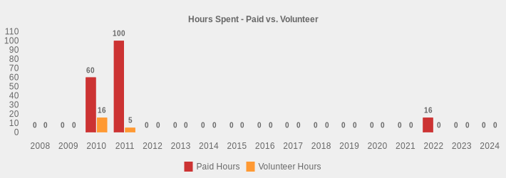 Hours Spent - Paid vs. Volunteer (Paid Hours:2008=0,2009=0,2010=60,2011=100,2012=0,2013=0,2014=0,2015=0,2016=0,2017=0,2018=0,2019=0,2020=0,2021=0,2022=16,2023=0,2024=0|Volunteer Hours:2008=0,2009=0,2010=16,2011=5,2012=0,2013=0,2014=0,2015=0,2016=0,2017=0,2018=0,2019=0,2020=0,2021=0,2022=0,2023=0,2024=0|)