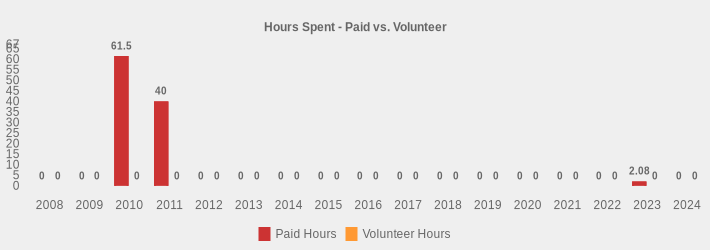 Hours Spent - Paid vs. Volunteer (Paid Hours:2008=0,2009=0,2010=61.5,2011=40,2012=0,2013=0,2014=0,2015=0,2016=0,2017=0,2018=0,2019=0,2020=0,2021=0,2022=0,2023=2.08,2024=0|Volunteer Hours:2008=0,2009=0,2010=0,2011=0,2012=0,2013=0,2014=0,2015=0,2016=0,2017=0,2018=0,2019=0,2020=0,2021=0,2022=0,2023=0,2024=0|)