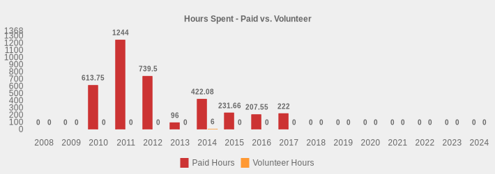 Hours Spent - Paid vs. Volunteer (Paid Hours:2008=0,2009=0,2010=613.75,2011=1244.0,2012=739.5,2013=96.0,2014=422.08,2015=231.66,2016=207.55,2017=222,2018=0,2019=0,2020=0,2021=0,2022=0,2023=0,2024=0|Volunteer Hours:2008=0,2009=0,2010=0,2011=0,2012=0,2013=0,2014=6,2015=0,2016=0,2017=0,2018=0,2019=0,2020=0,2021=0,2022=0,2023=0,2024=0|)