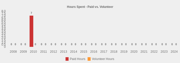 Hours Spent - Paid vs. Volunteer (Paid Hours:2008=0,2009=0,2010=7,2011=0,2012=0,2013=0,2014=0,2015=0,2016=0,2017=0,2018=0,2019=0,2020=0,2021=0,2022=0,2023=0,2024=0|Volunteer Hours:2008=0,2009=0,2010=0,2011=0,2012=0,2013=0,2014=0,2015=0,2016=0,2017=0,2018=0,2019=0,2020=0,2021=0,2022=0,2023=0,2024=0|)