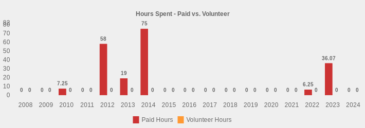 Hours Spent - Paid vs. Volunteer (Paid Hours:2008=0,2009=0,2010=7.25,2011=0,2012=58,2013=19,2014=75,2015=0,2016=0,2017=0,2018=0,2019=0,2020=0,2021=0,2022=6.25,2023=36.07,2024=0|Volunteer Hours:2008=0,2009=0,2010=0,2011=0,2012=0,2013=0,2014=0,2015=0,2016=0,2017=0,2018=0,2019=0,2020=0,2021=0,2022=0,2023=0,2024=0|)