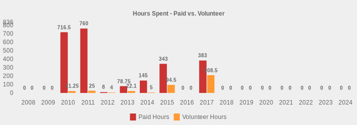 Hours Spent - Paid vs. Volunteer (Paid Hours:2008=0,2009=0,2010=716.5,2011=760,2012=8,2013=78.75,2014=145,2015=343.0,2016=0,2017=383,2018=0,2019=0,2020=0,2021=0,2022=0,2023=0,2024=0|Volunteer Hours:2008=0,2009=0,2010=21.25,2011=25,2012=4,2013=22.1,2014=5,2015=94.5,2016=0,2017=208.5,2018=0,2019=0,2020=0,2021=0,2022=0,2023=0,2024=0|)