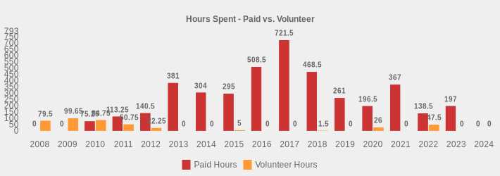 Hours Spent - Paid vs. Volunteer (Paid Hours:2008=0,2009=0,2010=75.25,2011=113.25,2012=140.5,2013=381,2014=304.0,2015=295,2016=508.5,2017=721.5,2018=468.5,2019=261,2020=196.5,2021=367,2022=138.5,2023=197,2024=0|Volunteer Hours:2008=79.5,2009=99.65,2010=84.75,2011=50.75,2012=22.25,2013=0,2014=0,2015=5,2016=0,2017=0,2018=1.5,2019=0,2020=26,2021=0,2022=47.5,2023=0,2024=0|)