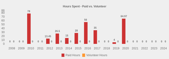 Hours Spent - Paid vs. Volunteer (Paid Hours:2008=0,2009=0,2010=78,2011=0,2012=13.45,2013=26.5,2014=15,2015=28,2016=56,2017=35,2018=0,2019=4,2020=64.97,2021=0,2022=0,2023=0,2024=0|Volunteer Hours:2008=0,2009=0,2010=0,2011=0,2012=0,2013=0,2014=0,2015=0,2016=0,2017=0,2018=0,2019=0,2020=0,2021=0,2022=0,2023=0,2024=0|)