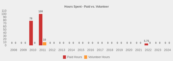 Hours Spent - Paid vs. Volunteer (Paid Hours:2008=0,2009=0,2010=78,2011=100,2012=0,2013=0,2014=0,2015=0,2016=0,2017=0,2018=0,2019=0,2020=0,2021=0,2022=5.75,2023=0,2024=0|Volunteer Hours:2008=0,2009=0,2010=0,2011=10,2012=0,2013=0,2014=0,2015=0,2016=0,2017=0,2018=0,2019=0,2020=0,2021=0,2022=0,2023=0,2024=0|)