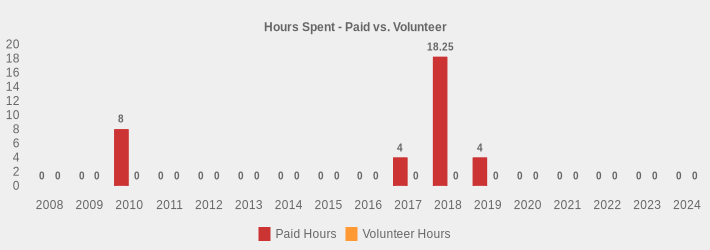 Hours Spent - Paid vs. Volunteer (Paid Hours:2008=0,2009=0,2010=8,2011=0,2012=0,2013=0,2014=0,2015=0,2016=0,2017=4,2018=18.25,2019=4,2020=0,2021=0,2022=0,2023=0,2024=0|Volunteer Hours:2008=0,2009=0,2010=0,2011=0,2012=0,2013=0,2014=0,2015=0,2016=0,2017=0,2018=0,2019=0,2020=0,2021=0,2022=0,2023=0,2024=0|)