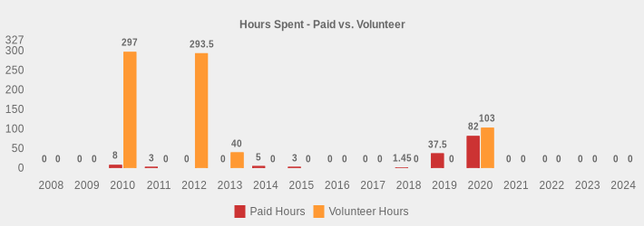 Hours Spent - Paid vs. Volunteer (Paid Hours:2008=0,2009=0,2010=8,2011=3,2012=0,2013=0,2014=5,2015=3,2016=0,2017=0,2018=1.45,2019=37.5,2020=82,2021=0,2022=0,2023=0,2024=0|Volunteer Hours:2008=0,2009=0,2010=297,2011=0,2012=293.5,2013=40,2014=0,2015=0,2016=0,2017=0,2018=0,2019=0,2020=103,2021=0,2022=0,2023=0,2024=0|)