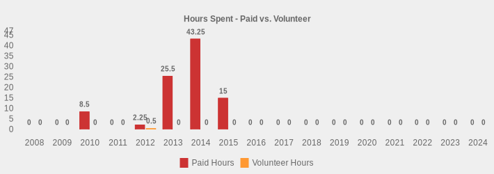 Hours Spent - Paid vs. Volunteer (Paid Hours:2008=0,2009=0,2010=8.5,2011=0,2012=2.25,2013=25.5,2014=43.25,2015=15,2016=0,2017=0,2018=0,2019=0,2020=0,2021=0,2022=0,2023=0,2024=0|Volunteer Hours:2008=0,2009=0,2010=0,2011=0,2012=0.5,2013=0,2014=0,2015=0,2016=0,2017=0,2018=0,2019=0,2020=0,2021=0,2022=0,2023=0,2024=0|)