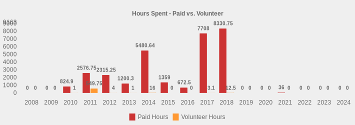 Hours Spent - Paid vs. Volunteer (Paid Hours:2008=0,2009=0,2010=824.90,2011=2576.75,2012=2315.25,2013=1200.30,2014=5480.64,2015=1359.0,2016=672.5,2017=7708.0,2018=8330.75,2019=0,2020=0,2021=36,2022=0,2023=0,2024=0|Volunteer Hours:2008=0,2009=0,2010=1,2011=549.75,2012=4,2013=1,2014=16,2015=0,2016=0,2017=3.1,2018=12.5,2019=0,2020=0,2021=0,2022=0,2023=0,2024=0|)