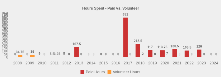 Hours Spent - Paid vs. Volunteer (Paid Hours:2008=0,2009=0,2010=9,2011=5.5,2012=8,2013=167.5,2014=0,2015=0,2016=0,2017=651,2018=218.5,2019=117,2020=113.75,2021=130.5,2022=108.5,2023=126,2024=0|Volunteer Hours:2008=34.75,2009=39,2010=0,2011=3.25,2012=0,2013=0,2014=0,2015=0,2016=0,2017=0,2018=2,2019=0,2020=7,2021=0,2022=0,2023=0,2024=0|)