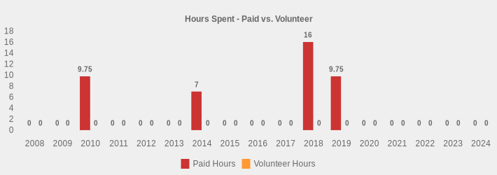 Hours Spent - Paid vs. Volunteer (Paid Hours:2008=0,2009=0,2010=9.75,2011=0,2012=0,2013=0,2014=7,2015=0,2016=0,2017=0,2018=16,2019=9.75,2020=0,2021=0,2022=0,2023=0,2024=0|Volunteer Hours:2008=0,2009=0,2010=0,2011=0,2012=0,2013=0,2014=0,2015=0,2016=0,2017=0,2018=0,2019=0,2020=0,2021=0,2022=0,2023=0,2024=0|)