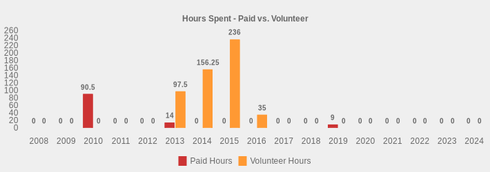 Hours Spent - Paid vs. Volunteer (Paid Hours:2008=0,2009=0,2010=90.5,2011=0,2012=0,2013=14,2014=0,2015=0,2016=0,2017=0,2018=0,2019=9,2020=0,2021=0,2022=0,2023=0,2024=0|Volunteer Hours:2008=0,2009=0,2010=0,2011=0,2012=0,2013=97.5,2014=156.25,2015=236,2016=35,2017=0,2018=0,2019=0,2020=0,2021=0,2022=0,2023=0,2024=0|)