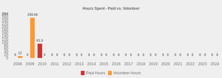 Hours Spent - Paid vs. Volunteer (Paid Hours:2008=0,2009=0,2010=91.5,2011=0,2012=0,2013=0,2014=0,2015=0,2016=0,2017=0,2018=0,2019=0,2020=0,2021=0,2022=0,2023=0,2024=0|Volunteer Hours:2008=12,2009=258.66,2010=0,2011=0,2012=0,2013=0,2014=0,2015=0,2016=0,2017=0,2018=0,2019=0,2020=0,2021=0,2022=0,2023=0,2024=0|)