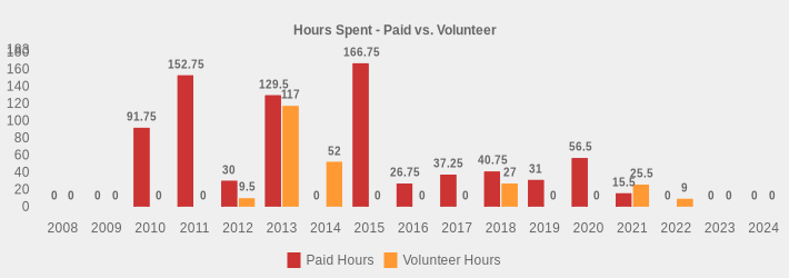 Hours Spent - Paid vs. Volunteer (Paid Hours:2008=0,2009=0,2010=91.75,2011=152.75,2012=30.0,2013=129.5,2014=0,2015=166.75,2016=26.75,2017=37.25,2018=40.75,2019=31.00,2020=56.50,2021=15.5,2022=0,2023=0,2024=0|Volunteer Hours:2008=0,2009=0,2010=0,2011=0,2012=9.50,2013=117,2014=52,2015=0,2016=0,2017=0,2018=27.00,2019=0,2020=0,2021=25.5,2022=9,2023=0,2024=0|)