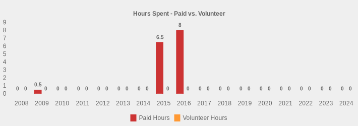 Hours Spent - Paid vs. Volunteer (Paid Hours:2008=0,2009=0.5,2010=0,2011=0,2012=0,2013=0,2014=0,2015=6.5,2016=8,2017=0,2018=0,2019=0,2020=0,2021=0,2022=0,2023=0,2024=0|Volunteer Hours:2008=0,2009=0,2010=0,2011=0,2012=0,2013=0,2014=0,2015=0,2016=0,2017=0,2018=0,2019=0,2020=0,2021=0,2022=0,2023=0,2024=0|)
