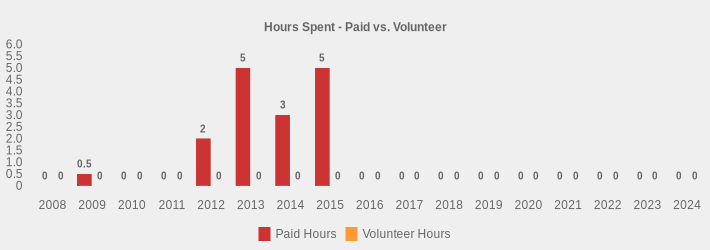 Hours Spent - Paid vs. Volunteer (Paid Hours:2008=0,2009=0.5,2010=0,2011=0,2012=2,2013=5,2014=3,2015=5,2016=0,2017=0,2018=0,2019=0,2020=0,2021=0,2022=0,2023=0,2024=0|Volunteer Hours:2008=0,2009=0,2010=0,2011=0,2012=0,2013=0,2014=0,2015=0,2016=0,2017=0,2018=0,2019=0,2020=0,2021=0,2022=0,2023=0,2024=0|)