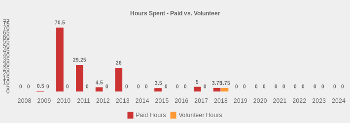 Hours Spent - Paid vs. Volunteer (Paid Hours:2008=0,2009=0.5,2010=70.5,2011=29.25,2012=4.5,2013=26,2014=0,2015=3.5,2016=0,2017=5,2018=3.75,2019=0,2020=0,2021=0,2022=0,2023=0,2024=0|Volunteer Hours:2008=0,2009=0,2010=0,2011=0,2012=0,2013=0,2014=0,2015=0,2016=0,2017=0,2018=3.75,2019=0,2020=0,2021=0,2022=0,2023=0,2024=0|)
