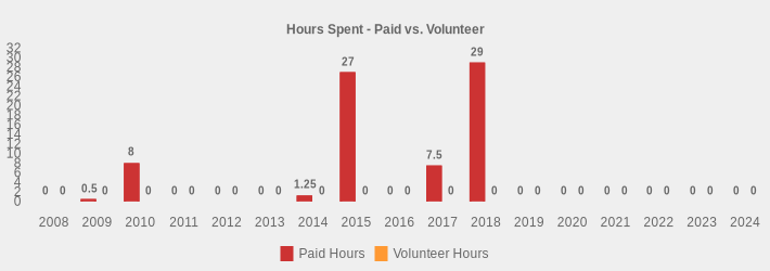 Hours Spent - Paid vs. Volunteer (Paid Hours:2008=0,2009=0.5,2010=8,2011=0,2012=0,2013=0,2014=1.25,2015=27,2016=0,2017=7.5,2018=29,2019=0,2020=0,2021=0,2022=0,2023=0,2024=0|Volunteer Hours:2008=0,2009=0,2010=0,2011=0,2012=0,2013=0,2014=0,2015=0,2016=0,2017=0,2018=0,2019=0,2020=0,2021=0,2022=0,2023=0,2024=0|)