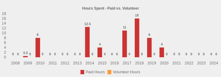 Hours Spent - Paid vs. Volunteer (Paid Hours:2008=0,2009=0.5,2010=8,2011=0,2012=0,2013=0,2014=12.5,2015=4,2016=0,2017=11,2018=16,2019=8,2020=4,2021=0,2022=0,2023=0,2024=0|Volunteer Hours:2008=0,2009=0,2010=0,2011=0,2012=0,2013=0,2014=0,2015=0,2016=0,2017=0,2018=0,2019=0,2020=0,2021=0,2022=0,2023=0,2024=0|)