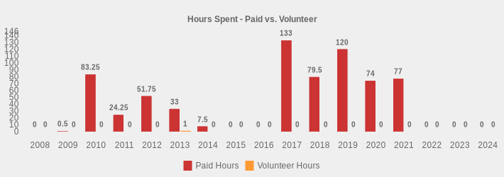 Hours Spent - Paid vs. Volunteer (Paid Hours:2008=0,2009=0.5,2010=83.25,2011=24.25,2012=51.75,2013=33,2014=7.5,2015=0,2016=0,2017=133,2018=79.5,2019=120,2020=74,2021=77,2022=0,2023=0,2024=0|Volunteer Hours:2008=0,2009=0,2010=0,2011=0,2012=0,2013=1,2014=0,2015=0,2016=0,2017=0,2018=0,2019=0,2020=0,2021=0,2022=0,2023=0,2024=0|)