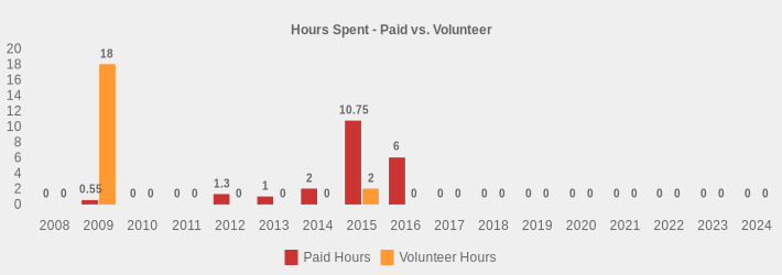 Hours Spent - Paid vs. Volunteer (Paid Hours:2008=0,2009=0.55,2010=0,2011=0,2012=1.3,2013=1,2014=2,2015=10.75,2016=6,2017=0,2018=0,2019=0,2020=0,2021=0,2022=0,2023=0,2024=0|Volunteer Hours:2008=0,2009=18,2010=0,2011=0,2012=0,2013=0,2014=0,2015=2.0,2016=0,2017=0,2018=0,2019=0,2020=0,2021=0,2022=0,2023=0,2024=0|)