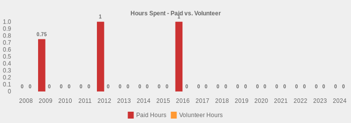 Hours Spent - Paid vs. Volunteer (Paid Hours:2008=0,2009=0.75,2010=0,2011=0,2012=1,2013=0,2014=0,2015=0,2016=1,2017=0,2018=0,2019=0,2020=0,2021=0,2022=0,2023=0,2024=0|Volunteer Hours:2008=0,2009=0,2010=0,2011=0,2012=0,2013=0,2014=0,2015=0,2016=0,2017=0,2018=0,2019=0,2020=0,2021=0,2022=0,2023=0,2024=0|)