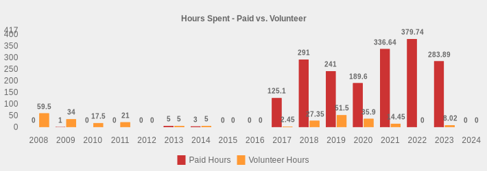 Hours Spent - Paid vs. Volunteer (Paid Hours:2008=0,2009=1,2010=0,2011=0,2012=0,2013=5,2014=3,2015=0,2016=0,2017=125.1,2018=291,2019=241,2020=189.6,2021=336.64,2022=379.74,2023=283.89,2024=0|Volunteer Hours:2008=59.5,2009=34,2010=17.5,2011=21,2012=0,2013=5,2014=5,2015=0,2016=0,2017=2.45,2018=27.35,2019=51.5,2020=35.9,2021=14.45,2022=0,2023=8.02,2024=0|)