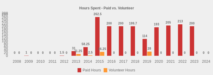 Hours Spent - Paid vs. Volunteer (Paid Hours:2008=0,2009=1,2010=0,2011=0,2012=1.5,2013=31,2014=58.25,2015=262.5,2016=200,2017=200,2018=199.7,2019=114,2020=193,2021=205,2022=213,2023=200,2024=0|Volunteer Hours:2008=0,2009=0,2010=0,2011=0,2012=0,2013=11.25,2014=2.5,2015=26.25,2016=0,2017=0,2018=0,2019=28,2020=0,2021=0,2022=0,2023=0,2024=0|)