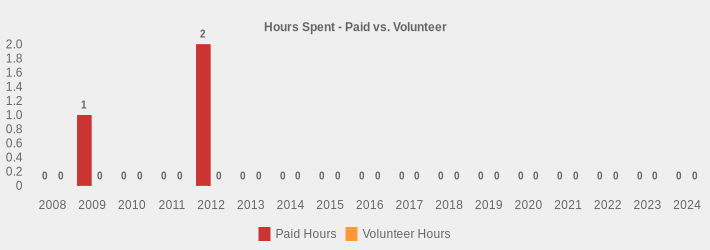 Hours Spent - Paid vs. Volunteer (Paid Hours:2008=0,2009=1,2010=0,2011=0,2012=2,2013=0,2014=0,2015=0,2016=0,2017=0,2018=0,2019=0,2020=0,2021=0,2022=0,2023=0,2024=0|Volunteer Hours:2008=0,2009=0,2010=0,2011=0,2012=0,2013=0,2014=0,2015=0,2016=0,2017=0,2018=0,2019=0,2020=0,2021=0,2022=0,2023=0,2024=0|)