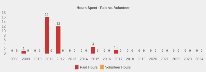 Hours Spent - Paid vs. Volunteer (Paid Hours:2008=0,2009=1,2010=0,2011=16,2012=12,2013=0,2014=0,2015=3,2016=0,2017=1.5,2018=0,2019=0,2020=0,2021=0,2022=0,2023=0,2024=0|Volunteer Hours:2008=0,2009=0,2010=0,2011=0,2012=0,2013=0,2014=0,2015=0,2016=0,2017=0,2018=0,2019=0,2020=0,2021=0,2022=0,2023=0,2024=0|)