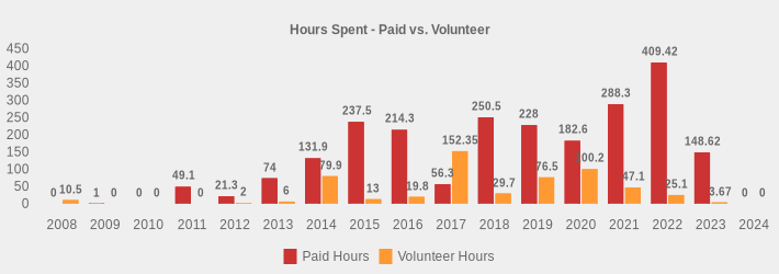 Hours Spent - Paid vs. Volunteer (Paid Hours:2008=0,2009=1,2010=0,2011=49.1,2012=21.3,2013=74,2014=131.9,2015=237.5,2016=214.3,2017=56.3,2018=250.5,2019=228,2020=182.6,2021=288.3,2022=409.42,2023=148.62,2024=0|Volunteer Hours:2008=10.5,2009=0,2010=0,2011=0,2012=2,2013=6,2014=79.9,2015=13,2016=19.8,2017=152.35,2018=29.7,2019=76.5,2020=100.2,2021=47.1,2022=25.10,2023=3.67,2024=0|)