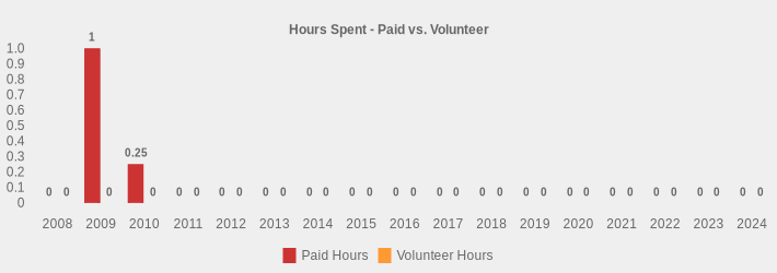 Hours Spent - Paid vs. Volunteer (Paid Hours:2008=0,2009=1,2010=0.25,2011=0,2012=0,2013=0,2014=0,2015=0,2016=0,2017=0,2018=0,2019=0,2020=0,2021=0,2022=0,2023=0,2024=0|Volunteer Hours:2008=0,2009=0,2010=0,2011=0,2012=0,2013=0,2014=0,2015=0,2016=0,2017=0,2018=0,2019=0,2020=0,2021=0,2022=0,2023=0,2024=0|)