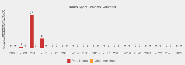 Hours Spent - Paid vs. Volunteer (Paid Hours:2008=0,2009=1,2010=27,2011=8,2012=0,2013=0,2014=0,2015=0,2016=0,2017=0,2018=0,2019=0,2020=0,2021=0,2022=0,2023=0,2024=0|Volunteer Hours:2008=0,2009=0,2010=0,2011=0,2012=0,2013=0,2014=0,2015=0,2016=0,2017=0,2018=0,2019=0,2020=0,2021=0,2022=0,2023=0,2024=0|)