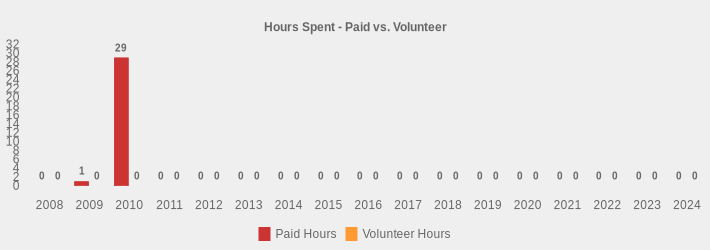 Hours Spent - Paid vs. Volunteer (Paid Hours:2008=0,2009=1,2010=29,2011=0,2012=0,2013=0,2014=0,2015=0,2016=0,2017=0,2018=0,2019=0,2020=0,2021=0,2022=0,2023=0,2024=0|Volunteer Hours:2008=0,2009=0,2010=0,2011=0,2012=0,2013=0,2014=0,2015=0,2016=0,2017=0,2018=0,2019=0,2020=0,2021=0,2022=0,2023=0,2024=0|)
