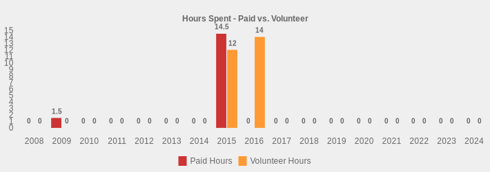 Hours Spent - Paid vs. Volunteer (Paid Hours:2008=0,2009=1.5,2010=0,2011=0,2012=0,2013=0,2014=0,2015=14.5,2016=0,2017=0,2018=0,2019=0,2020=0,2021=0,2022=0,2023=0,2024=0|Volunteer Hours:2008=0,2009=0,2010=0,2011=0,2012=0,2013=0,2014=0,2015=12,2016=14,2017=0,2018=0,2019=0,2020=0,2021=0,2022=0,2023=0,2024=0|)