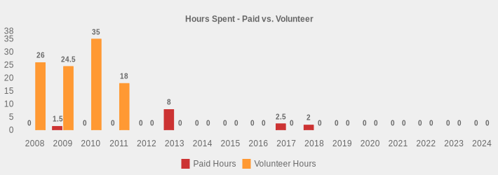 Hours Spent - Paid vs. Volunteer (Paid Hours:2008=0,2009=1.5,2010=0,2011=0,2012=0,2013=8,2014=0,2015=0,2016=0,2017=2.5,2018=2,2019=0,2020=0,2021=0,2022=0,2023=0,2024=0|Volunteer Hours:2008=26,2009=24.5,2010=35,2011=18,2012=0,2013=0,2014=0,2015=0,2016=0,2017=0,2018=0,2019=0,2020=0,2021=0,2022=0,2023=0,2024=0|)