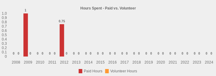 Hours Spent - Paid vs. Volunteer (Paid Hours:2008=0,2009=1.5,2010=0,2011=0,2012=0.75,2013=0,2014=0,2015=0,2016=0,2017=0,2018=0,2019=0,2020=0,2021=0,2022=0,2023=0,2024=0|Volunteer Hours:2008=0,2009=0,2010=0,2011=0,2012=0,2013=0,2014=0,2015=0,2016=0,2017=0,2018=0,2019=0,2020=0,2021=0,2022=0,2023=0,2024=0|)