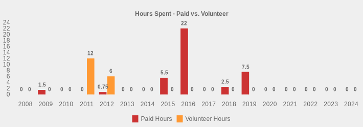 Hours Spent - Paid vs. Volunteer (Paid Hours:2008=0,2009=1.5,2010=0,2011=0,2012=0.75,2013=0,2014=0,2015=5.5,2016=22,2017=0,2018=2.5,2019=7.5,2020=0,2021=0,2022=0,2023=0,2024=0|Volunteer Hours:2008=0,2009=0,2010=0,2011=12,2012=6,2013=0,2014=0,2015=0,2016=0,2017=0,2018=0,2019=0,2020=0,2021=0,2022=0,2023=0,2024=0|)