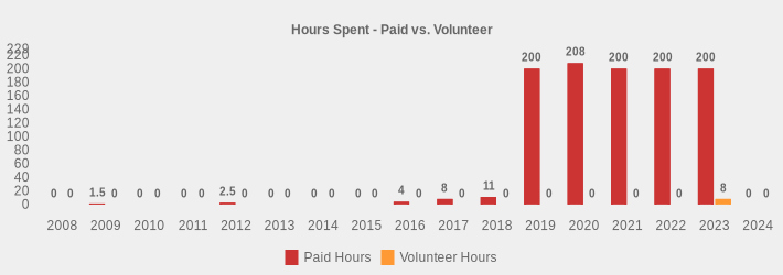 Hours Spent - Paid vs. Volunteer (Paid Hours:2008=0,2009=1.5,2010=0,2011=0,2012=2.5,2013=0,2014=0,2015=0,2016=4,2017=8,2018=11,2019=200,2020=208,2021=200,2022=200,2023=200,2024=0|Volunteer Hours:2008=0,2009=0,2010=0,2011=0,2012=0,2013=0,2014=0,2015=0,2016=0,2017=0,2018=0,2019=0,2020=0,2021=0,2022=0,2023=8,2024=0|)