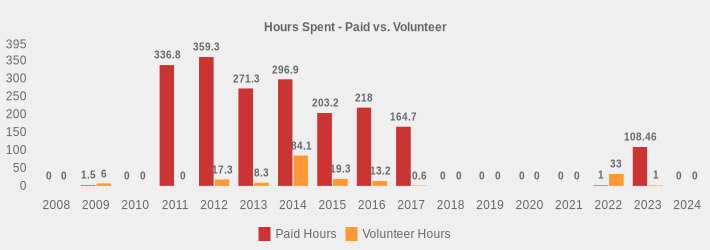 Hours Spent - Paid vs. Volunteer (Paid Hours:2008=0,2009=1.5,2010=0,2011=336.8,2012=359.3,2013=271.3,2014=296.9,2015=203.2,2016=218,2017=164.7,2018=0,2019=0,2020=0,2021=0,2022=1,2023=108.46,2024=0|Volunteer Hours:2008=0,2009=6,2010=0,2011=0,2012=17.3,2013=8.3,2014=84.1,2015=19.3,2016=13.2,2017=0.6,2018=0,2019=0,2020=0,2021=0,2022=33,2023=1,2024=0|)