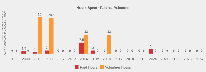 Hours Spent - Paid vs. Volunteer (Paid Hours:2008=0,2009=1.5,2010=1.0,2011=2,2012=0,2013=0,2014=7.5,2015=2,2016=0,2017=0,2018=0,2019=0,2020=3,2021=0,2022=0,2023=0,2024=0|Volunteer Hours:2008=0,2009=0,2010=25,2011=24.5,2012=0,2013=0,2014=13,2015=0,2016=13,2017=0,2018=0,2019=0,2020=0,2021=0,2022=0,2023=0,2024=0|)
