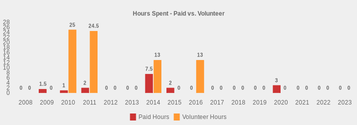 Hours Spent - Paid vs. Volunteer (Paid Hours:2008=0,2009=1.5,2010=1.0,2011=2,2012=0,2013=0,2014=7.5,2015=2,2016=0,2017=0,2018=0,2019=0,2020=3,2021=0,2022=0,2023=0|Volunteer Hours:2008=0,2009=0,2010=25,2011=24.5,2012=0,2013=0,2014=13,2015=0,2016=13,2017=0,2018=0,2019=0,2020=0,2021=0,2022=0,2023=0|)